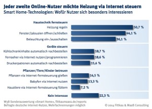 Interesse der Nutzer bei Smart-Home Technologien, Grafik: Fittkau & Maaß